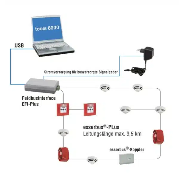 Feldbus- u. Zentraleninterface PLus – Bild 2